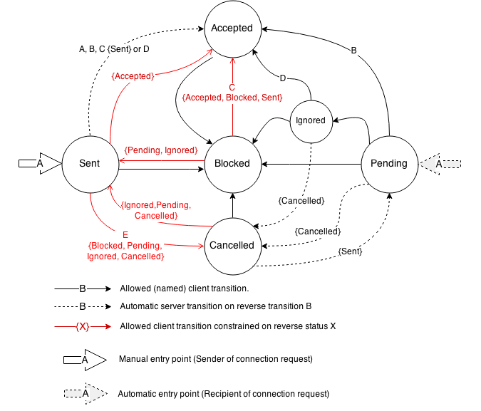 Connection state transitions