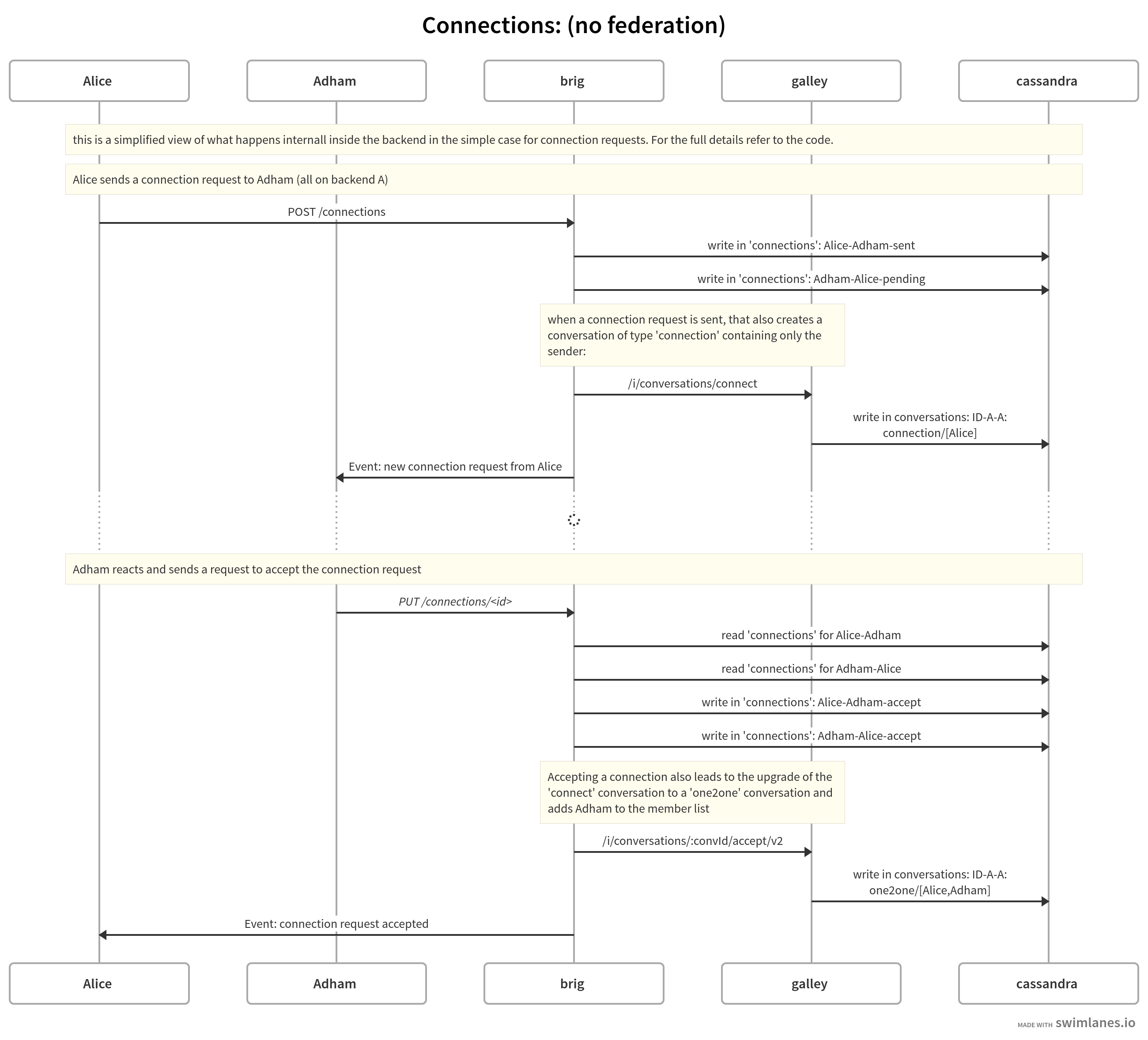 Connection backend internal flow
